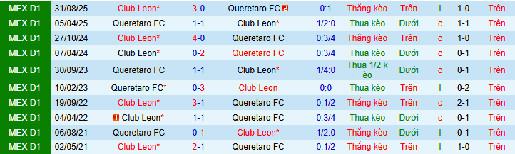 Nhận định, Soi kèo Queretaro vs Club Leon 6h ngày 8/2: Đổi vận thành công - Ảnh 3