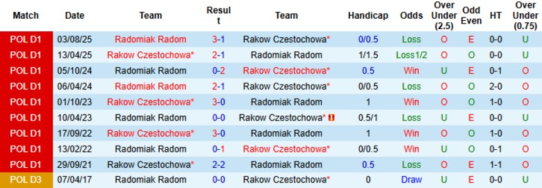Nhận định, Soi kèo Rakow Czestochowa vs Radomiak Radom, 20h45 ngày 8/2: Chia điểm kịch tính - Ảnh 2