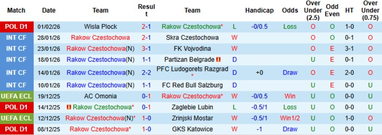 Nhận định, Soi kèo Rakow Czestochowa vs Radomiak Radom, 20h45 ngày 8/2: Chia điểm kịch tính - Ảnh 3