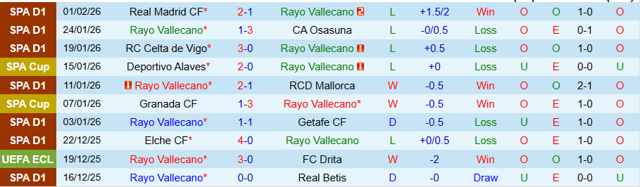 Nhận định, Soi kèo Rayo Vallecano vs Real Oviedo, 20h00 ngày 7/2: Ghìm chân nhau ở nhóm đèn đỏ - Ảnh 2