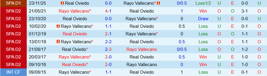 Nhận định, Soi kèo Rayo Vallecano vs Real Oviedo, 20h00 ngày 7/2: Ghìm chân nhau ở nhóm đèn đỏ - Ảnh 3
