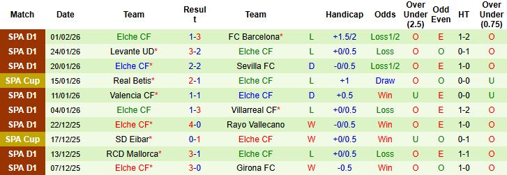 Nhận định, Soi kèo Real Sociedad vs Elche 03h00 ngày 08/02: Tiếp đà hưng phấn - Ảnh 2