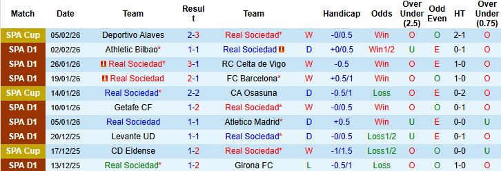 Nhận định, Soi kèo Real Sociedad vs Elche 03h00 ngày 08/02: Tiếp đà hưng phấn - Ảnh 3