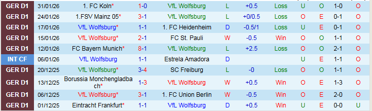 Nhận định, Soi kèo Wolfsburg vs Dortmund 21h30 ngày 7/2: Niềm vui cho khách - Ảnh 2