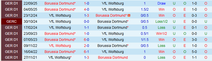 Nhận định, Soi kèo Wolfsburg vs Dortmund 21h30 ngày 7/2: Niềm vui cho khách - Ảnh 4