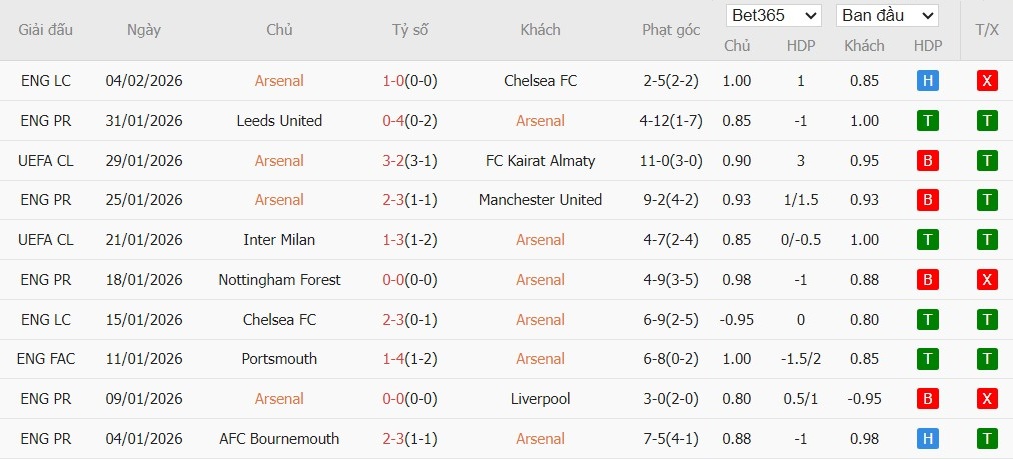 Soi kèo phạt góc Arsenal vs Sunderland, 22h ngày 07/02 - Ảnh 2