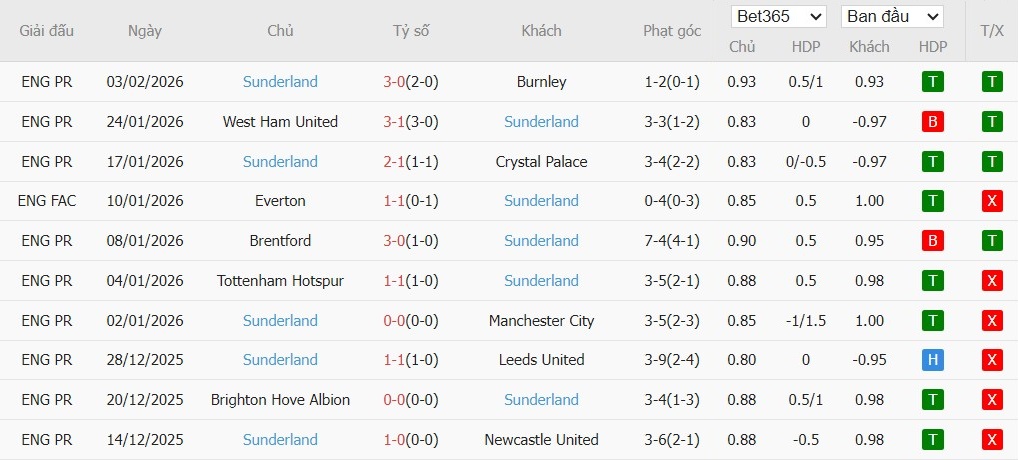 Soi kèo phạt góc Arsenal vs Sunderland, 22h ngày 07/02 - Ảnh 3