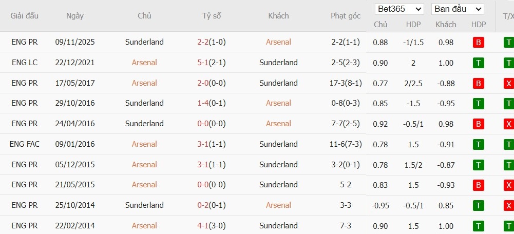 Soi kèo phạt góc Arsenal vs Sunderland, 22h ngày 07/02 - Ảnh 4
