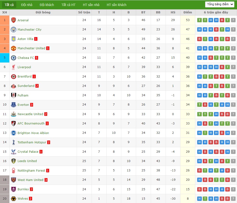 Soi kèo phạt góc Arsenal vs Sunderland, 22h ngày 07/02 - Ảnh 5