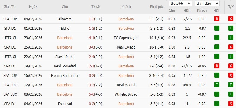 Soi kèo phạt góc Barcelona vs Mallorca, 22h15 ngày 07/02 - Ảnh 4