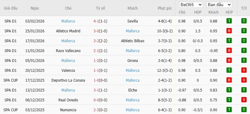 Soi kèo phạt góc Barcelona vs Mallorca, 22h15 ngày 07/02 - Ảnh 5