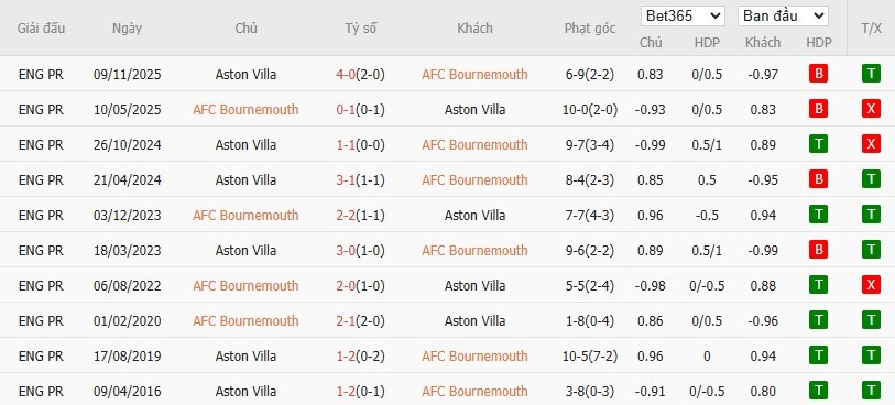 Soi kèo phạt góc Bournemouth vs Aston Villa, 22h ngày 07/02 - Ảnh 6