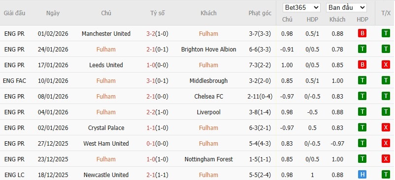 Soi kèo phạt góc Fulham vs Everton, 22h ngày 07/02 - Ảnh 4