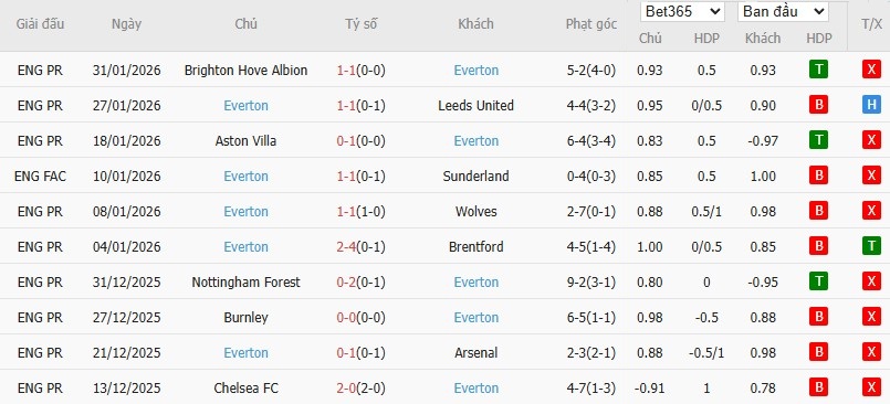 Soi kèo phạt góc Fulham vs Everton, 22h ngày 07/02 - Ảnh 5