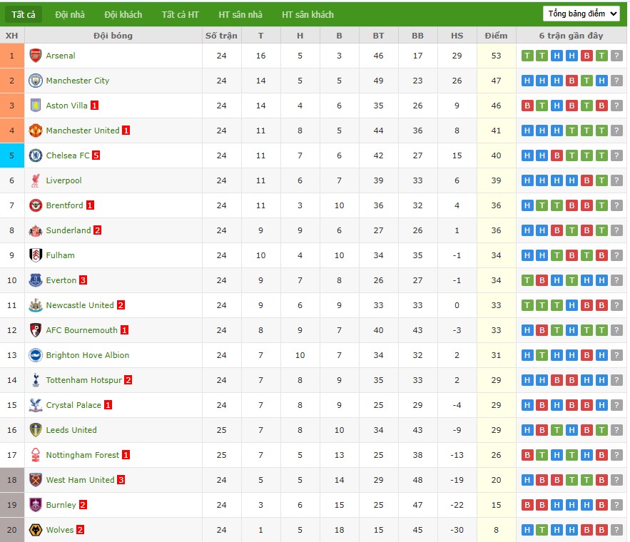 Soi kèo phạt góc Fulham vs Everton, 22h ngày 07/02 - Ảnh 7