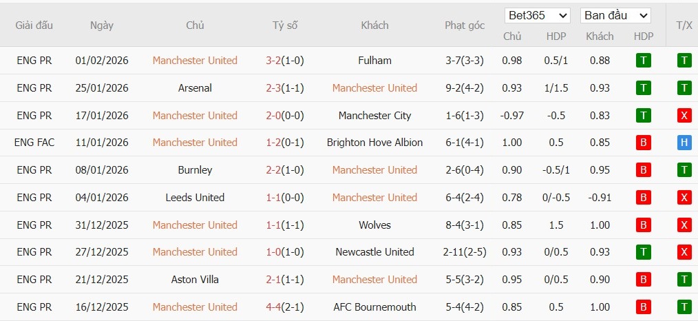 Soi kèo phạt góc MU vs Tottenham, 19h30 ngày 07/02 - Ảnh 4