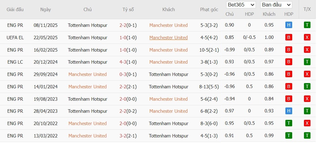 Soi kèo phạt góc MU vs Tottenham, 19h30 ngày 07/02 - Ảnh 6