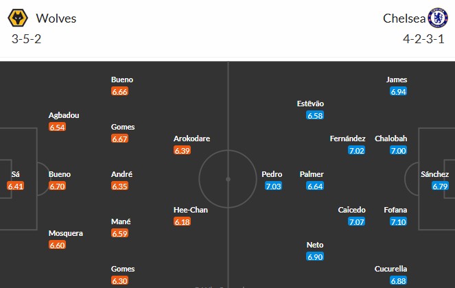 Soi kèo phạt góc Wolves vs Chelsea, 22h ngày 07/02 - Ảnh 3