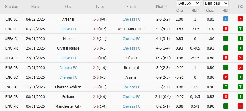 Soi kèo phạt góc Wolves vs Chelsea, 22h ngày 07/02 - Ảnh 5