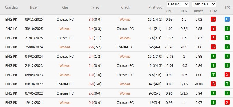 Soi kèo phạt góc Wolves vs Chelsea, 22h ngày 07/02 - Ảnh 6