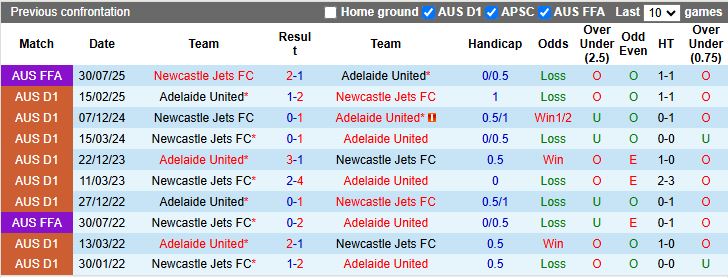 Nhận định, Soi kèo Adelaide United vs Newcastle Jets 13h00 ngày 8/2: Tiếp đà thăng hoa - Ảnh 1