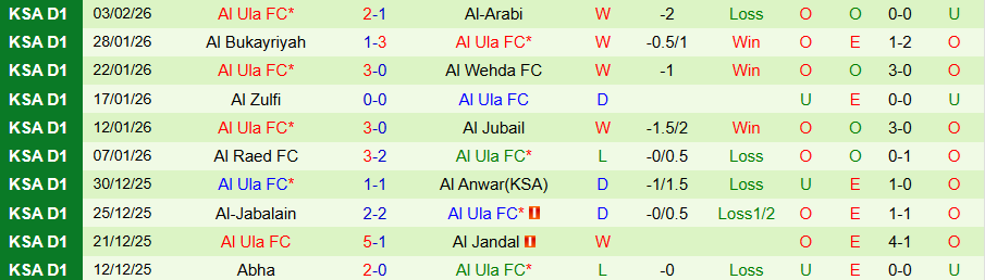 Nhận định, Soi kèo Al Batin vs Al Ula, 19h40 ngày 9/2: Quyết tâm thăng hạng - Ảnh 1
