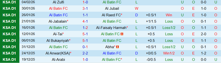Nhận định, Soi kèo Al Batin vs Al Ula, 19h40 ngày 9/2: Quyết tâm thăng hạng - Ảnh 2