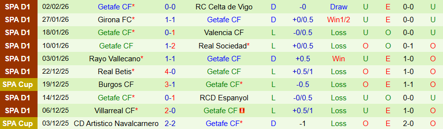 Nhận định, Soi kèo Alaves vs Getafe, 20h00 ngày 8/2: Khô hạn bàn thắng - Ảnh 1