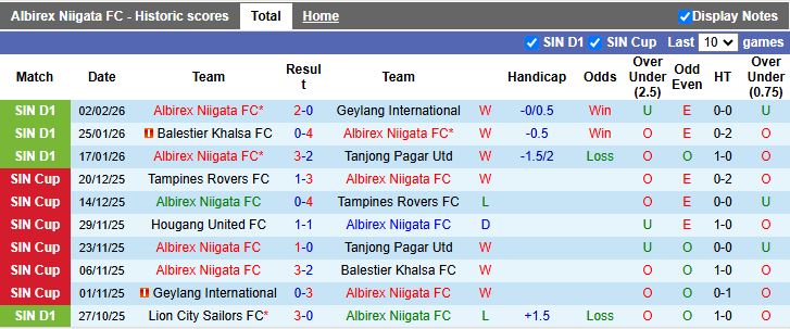 Nhận định, Soi kèo Albirex Niigata vs Hougang United 18h30 ngày 9/2: Chủ nhà thăng hoa - Ảnh 2