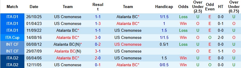 Nhận định, Soi kèo Atalanta vs Cremonese 0h30 ngày 10/2: Tiếp mạch thăng hoa - Ảnh 2