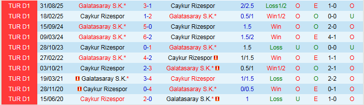 Nhận định, Soi kèo Caykur Rizespor vs Galatasaray 21h00 ngày 8/2: Đội khách thắng dễ - Ảnh 4