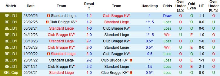 Nhận định, Soi kèo Club Brugge vs Standard Liege 00h30 ngày 09/02: Chiến thắng tối thiểu - Ảnh 4