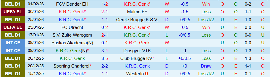 Nhận định, Soi kèo Genk vs Anderlecht, 19h30 ngày 8/2: Tiếp tục bay cao - Ảnh 2