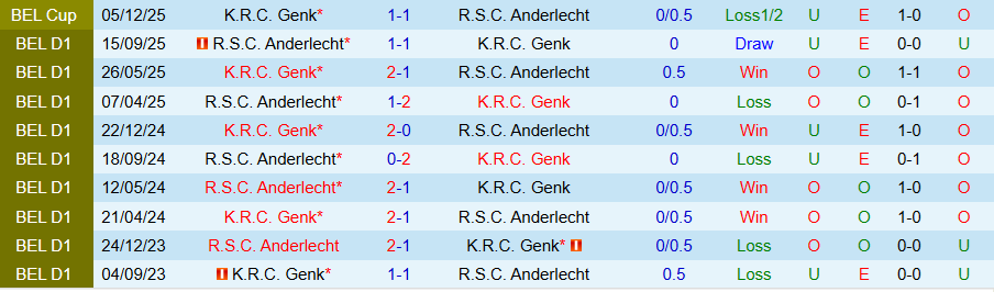 Nhận định, Soi kèo Genk vs Anderlecht, 19h30 ngày 8/2: Tiếp tục bay cao - Ảnh 3