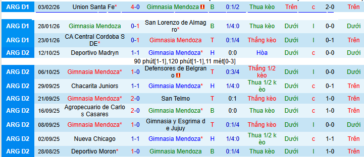 Nhận định, Soi kèo Gimnasia Mendoza vs Instituto 8h15 ngày 9/2: Chuyến đi bão táp - Ảnh 1