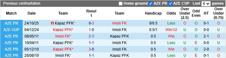 Nhận định, Soi kèo Imisli vs Kapaz 17h30 ngày 9/2: Trận hòa đầu tiên - Ảnh 1