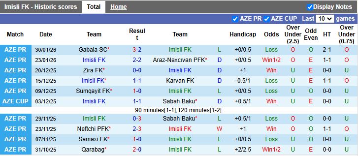 Nhận định, Soi kèo Imisli vs Kapaz 17h30 ngày 9/2: Trận hòa đầu tiên - Ảnh 2