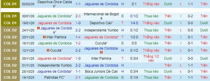 Nhận định, Soi kèo Jaguares de Cordoba vs Deportivo Pereira 8h30 ngày 9/2: Tân binh cứng đầu - Ảnh 1