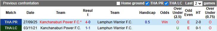 Nhận định, Soi kèo Lamphun Warrior vs Kanchanaburi Power 18h30 ngày 9/2: Cuộc đấu nhóm cuối - Ảnh 1