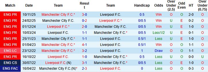 Nhận định, Soi kèo Liverpool vs Man City 23h30 ngày 08/02: Điểm tựa Anfield - Ảnh 4