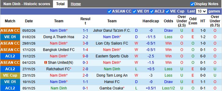 Nhận định, Soi kèo Nam Định vs Hà Tĩnh 18h00 ngày 9/2: Thức tỉnh ở Thiên Trường - Ảnh 2