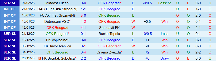 Nhận định, Soi kèo OFK Beograd vs Cukaricki, 19h00 ngày 9/2: Vị khách khó chịu - Ảnh 2