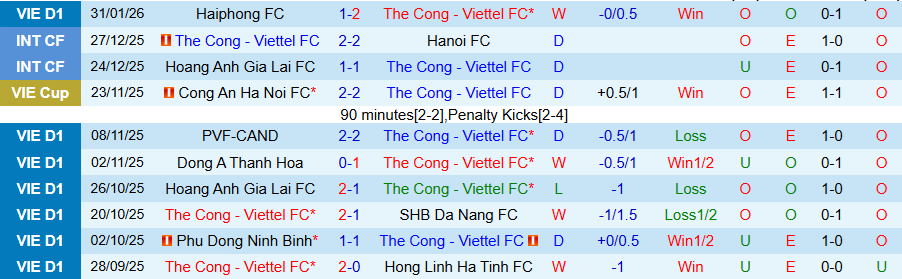 Nhận định, Soi kèo Thể Công Viettel vs SLNA, 19h15 ngày 8/2: Khó có bất ngờ - Ảnh 2