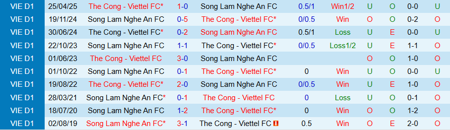 Nhận định, Soi kèo Thể Công Viettel vs SLNA, 19h15 ngày 8/2: Khó có bất ngờ - Ảnh 3