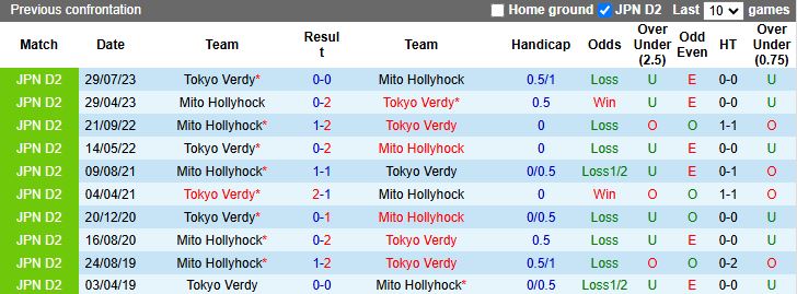 Nhận định, Soi kèo Tokyo Verdy vs Mito Hollyhock 14h00 ngày 8/2: Hạ tân binh - Ảnh 1