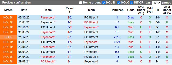 Nhận định, Soi kèo Utrecht vs Feyenoord 18h15 ngày 8/2: Ngày buồn của chủ nhà - Ảnh 1