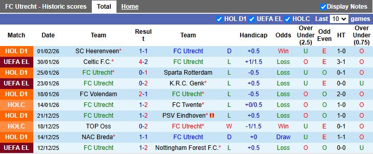 Nhận định, Soi kèo Utrecht vs Feyenoord 18h15 ngày 8/2: Ngày buồn của chủ nhà - Ảnh 2