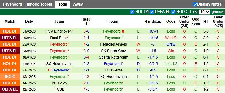 Nhận định, Soi kèo Utrecht vs Feyenoord 18h15 ngày 8/2: Ngày buồn của chủ nhà - Ảnh 3