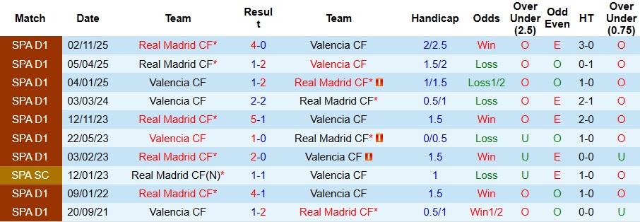Nhận định, Soi kèo Valencia vs Real Madrid 3h ngày 9/2: Đề phòng bất ngờ - Ảnh 3