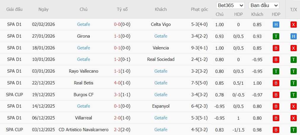 Soi kèo phạt góc Alaves vs Getafe, 20h ngày 08/02 - Ảnh 5